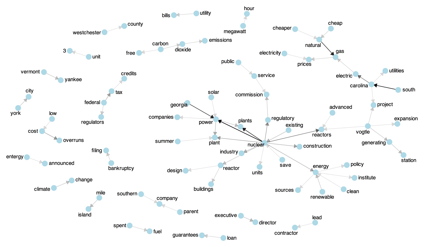 Network map of topics discussed in the news media in 2017